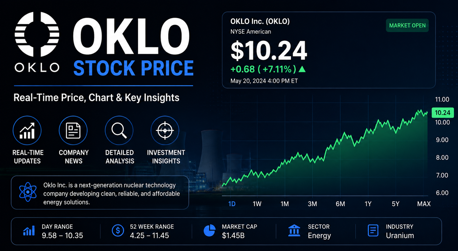 Oklo Stock Price