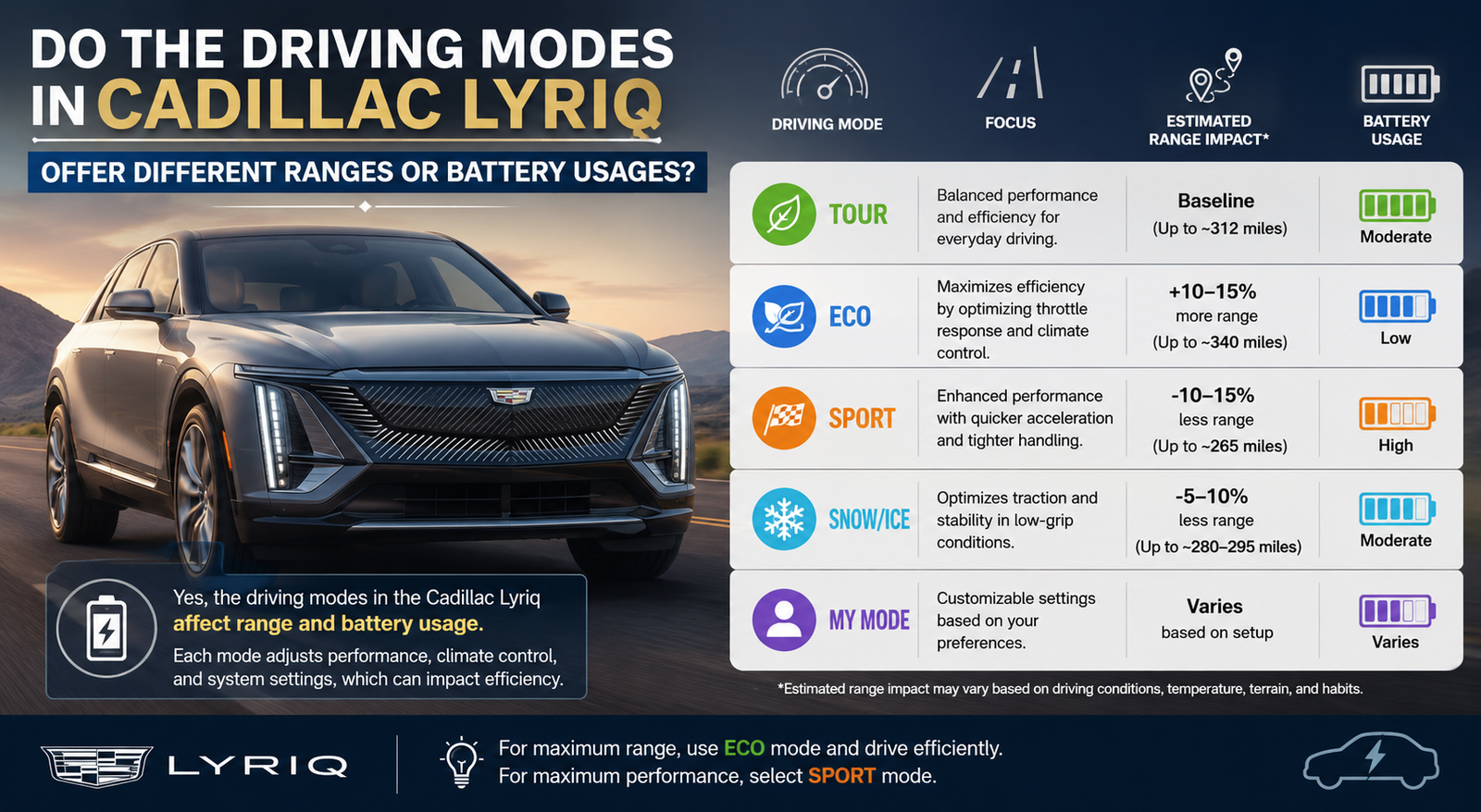 Do the Driving Modes in Cadillac Lyriq Offer Different Ranges or Battery Usages